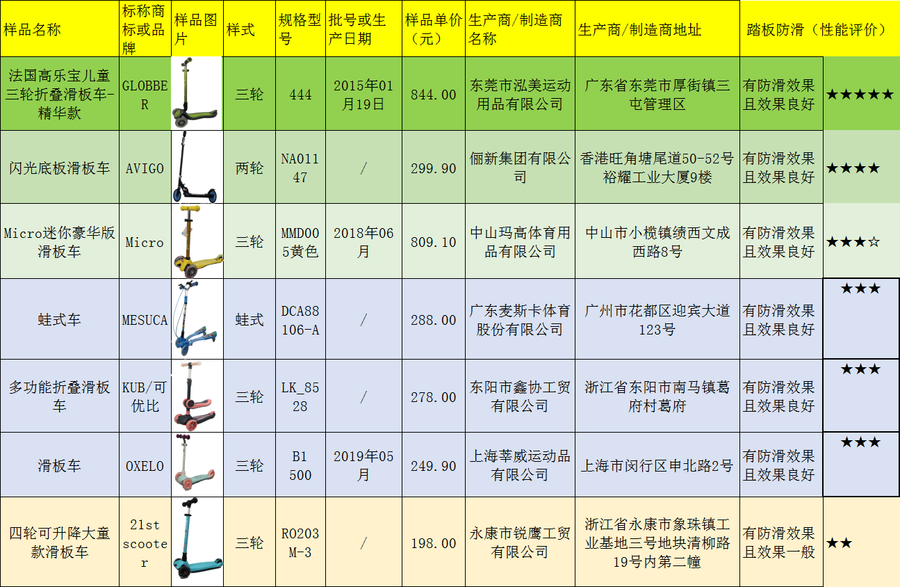 4款儿童滑板车增塑剂超标，小丽明一款产品超标19.9倍