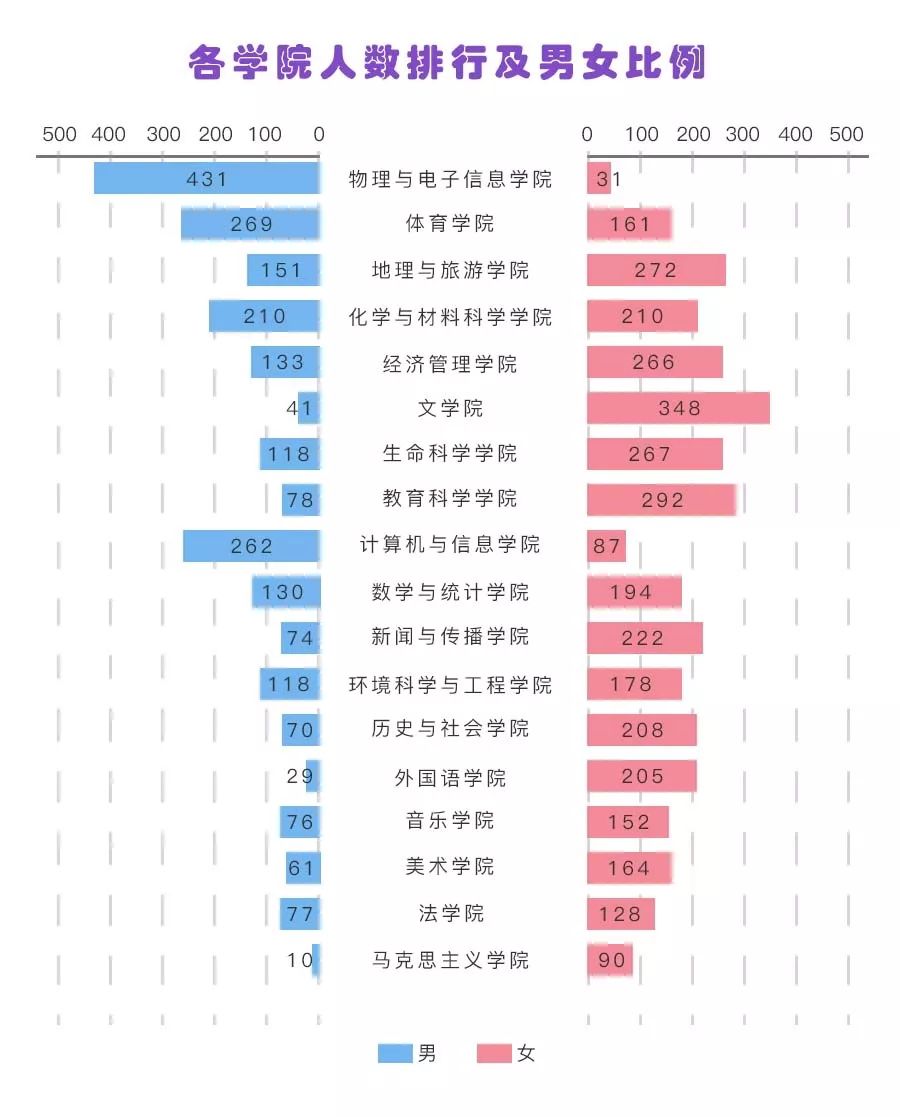 数据师大|哪个学院男女比最高·合肥人最爱师大？