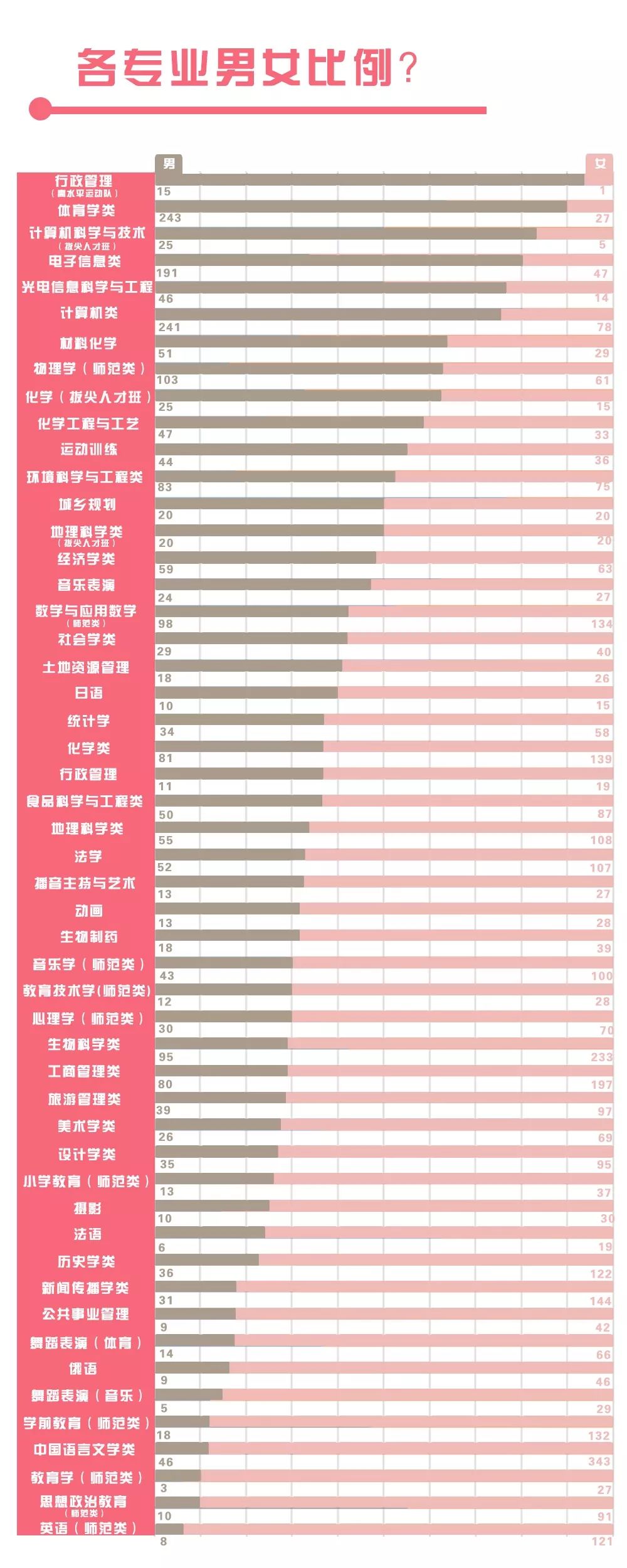 数据师大|哪个学院男女比最高·合肥人最爱师大？