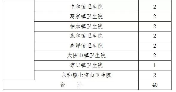 事业编！浏阳公开招聘40名基层医疗卫生人才，具体岗位和要求都在这！