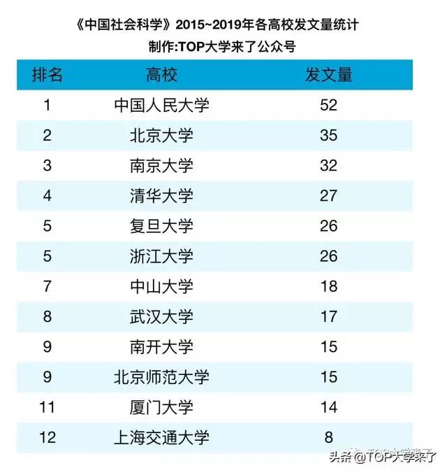 《中国社会科学》近五年发刊高校统计：人大、北大、南大前三