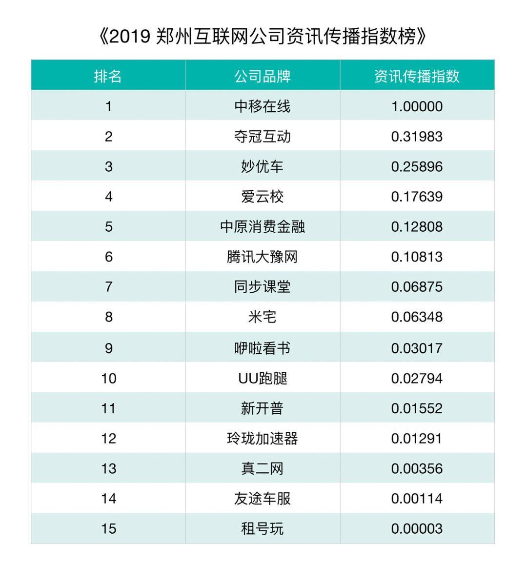 郑州首份互联网排行榜发布，郑州的互联网在哪里？
