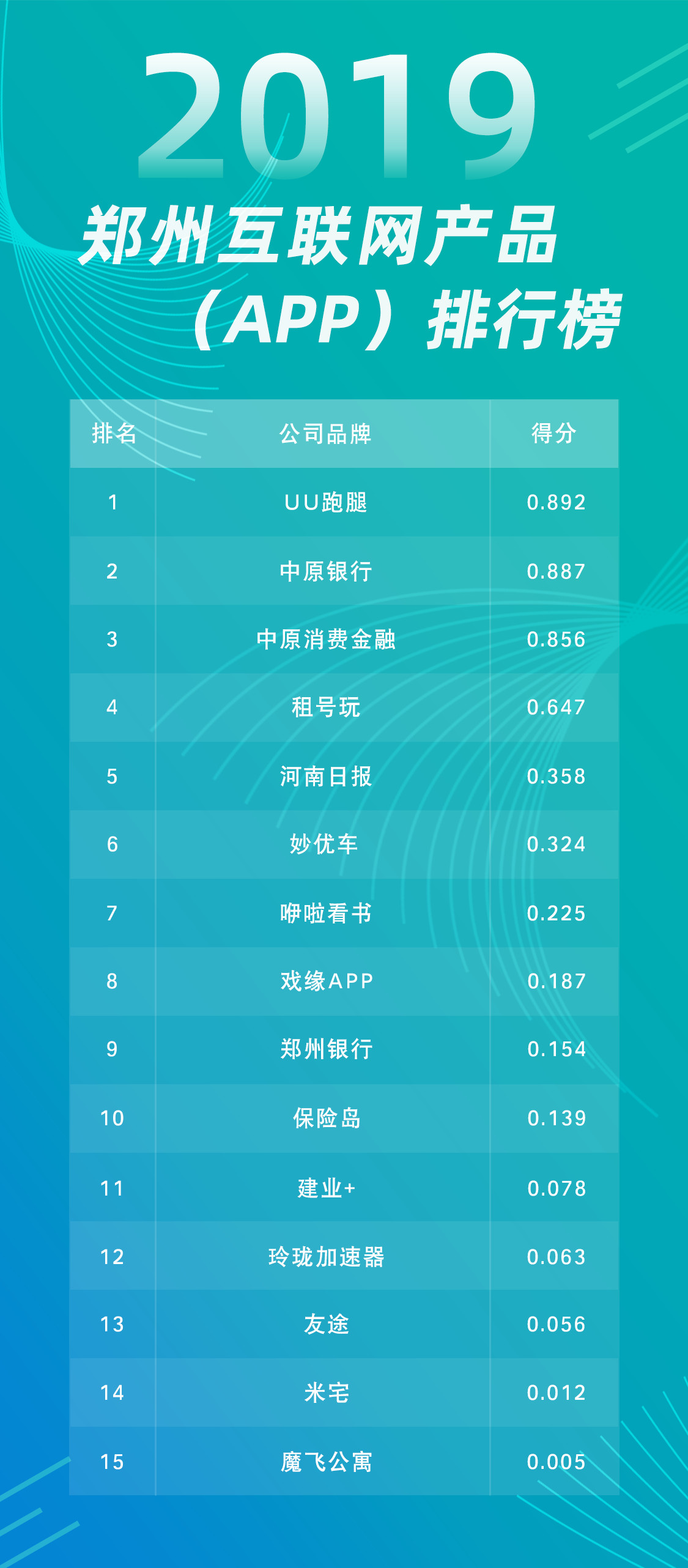 郑州首份互联网排行榜发布，郑州的互联网在哪里？