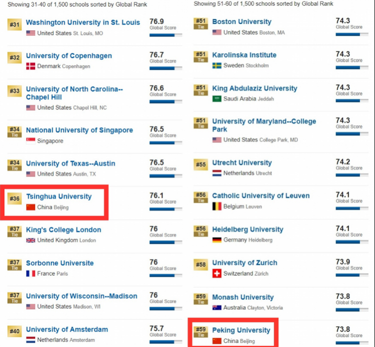 U.S.News最新世界大学排名：国内清华居首，广东中大第一