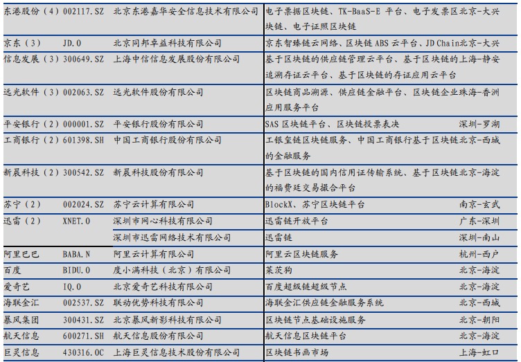 区块链迎来超级风口：第二批备案清单刚出炉，这三股最受关注