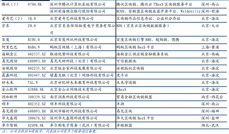 区块链迎来超级风口：第二批备案清单刚出炉，这三股最受关注