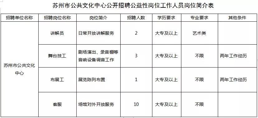 苏州园区人才市场招聘信息（事业单位）