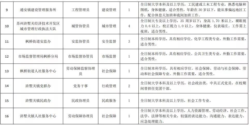 苏州园区人才市场招聘信息（事业单位）