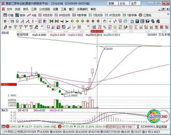 300089文化长城涨停原因 子公司开发完成并发表的软件“基于区块链技术的智慧学习考核系统V1.0”