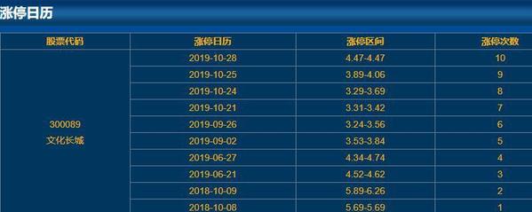 300089文化长城涨停原因 子公司开发完成并发表的软件“基于区块链技术的智慧学习考核系统V1.0”