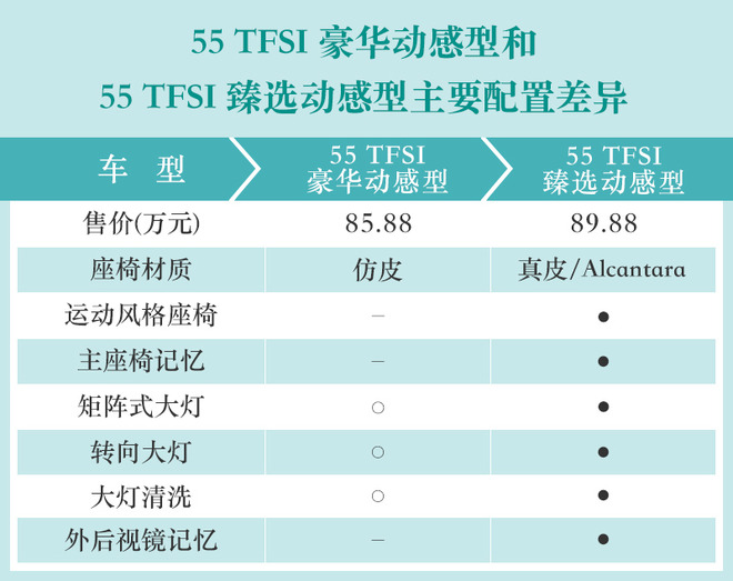 3.0T+48V轻混值得拥有 奥迪旗舰SUV Q8购车手册
