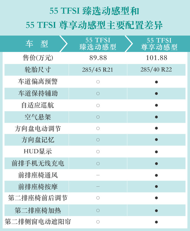 3.0T+48V轻混值得拥有 奥迪旗舰SUV Q8购车手册