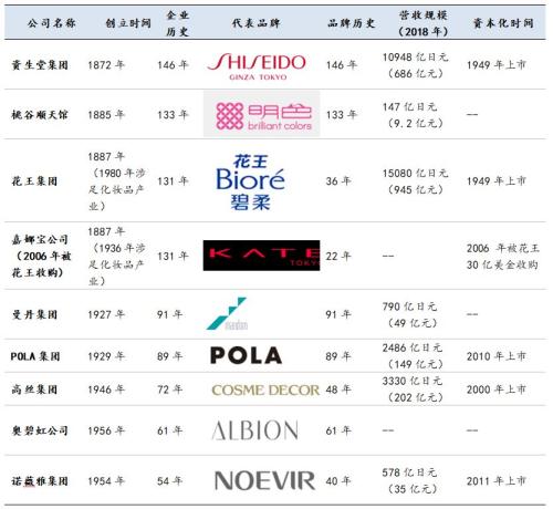 资生堂70年：日本国民美妆巨头的崛起之路