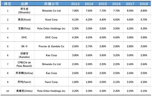 资生堂70年：日本国民美妆巨头的崛起之路