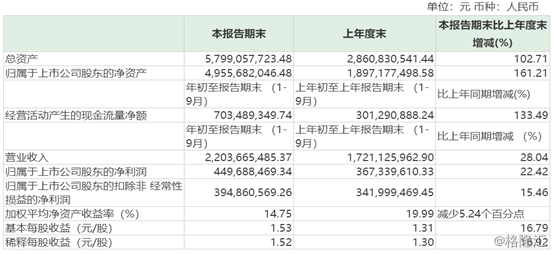 兆易创新（603986.SH）：Q3纯利暴增近1倍，市场炸裂股价一度涨停