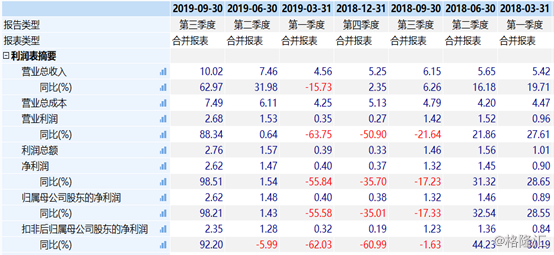 兆易创新（603986.SH）：Q3纯利暴增近1倍，市场炸裂股价一度涨停