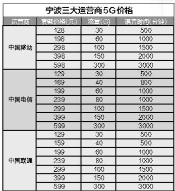 套餐收费详情出炉，怎么省钱？