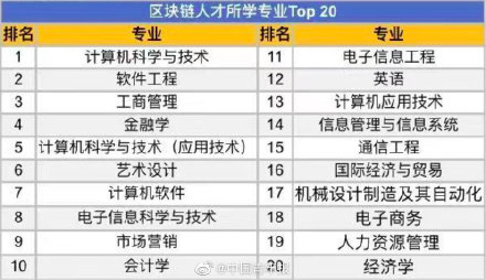 区块链求职火爆 人数为招聘的7.12倍