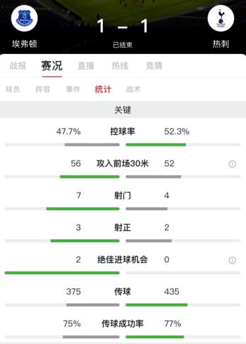 埃弗顿对热刺(托松绝平戈麦斯重伤孙兴慜染红，热刺客场1-1埃弗顿)