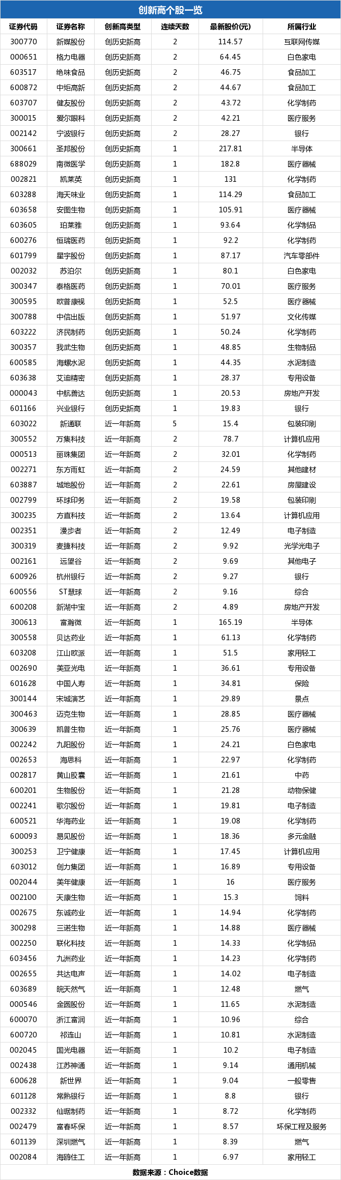 海思科盘中最高22.97元，股价创近一年新高