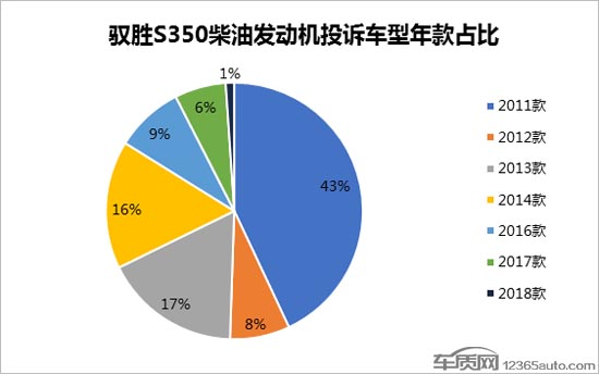 驭胜S350柴油发动机问题频发 可靠性存疑