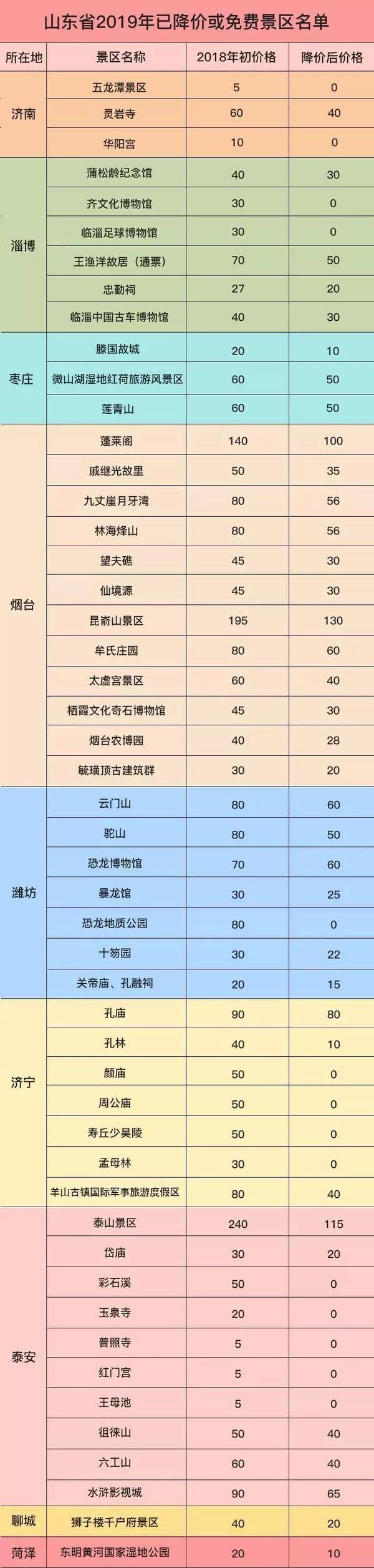 山东这些旅游景区门票再次降价，其中免费的也有不少