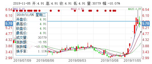 文化长城“蹭链上车”被立案调查，“区块链骗局”预警