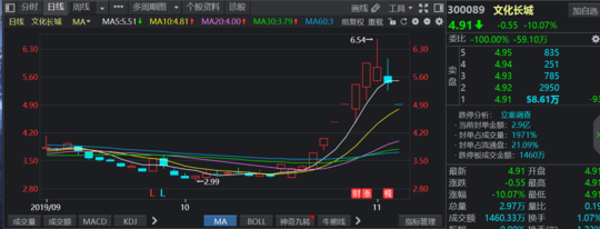 涉嫌信披违法违规“区块链”公司文化长城开盘跌停，曾现“6连板”