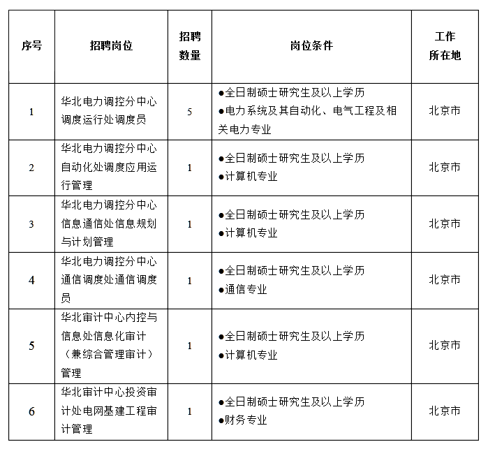 国家电网总部+68家单位招聘毕业生