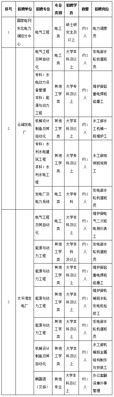 国家电网总部+68家单位招聘毕业生