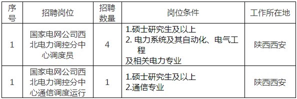 国家电网总部+68家单位招聘毕业生