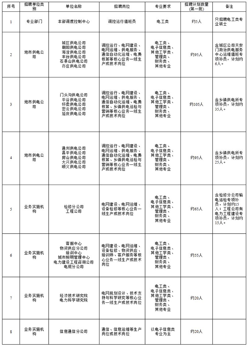 国家电网总部+68家单位招聘毕业生