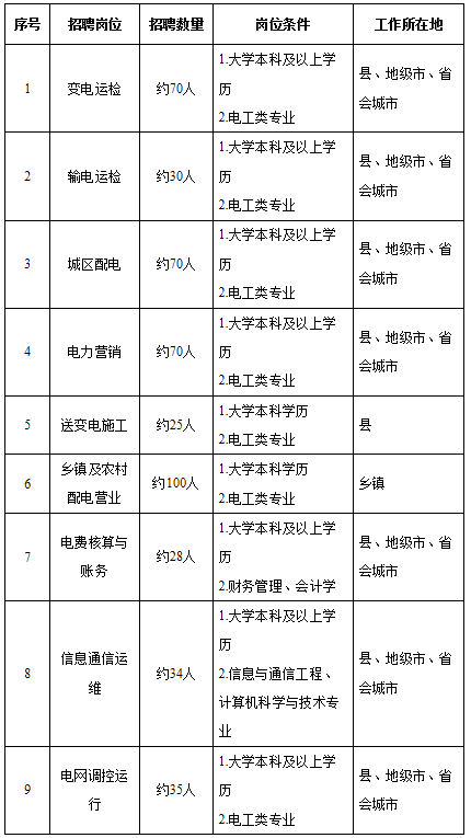 国家电网总部+68家单位招聘毕业生