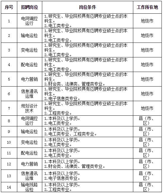 国家电网总部+68家单位招聘毕业生