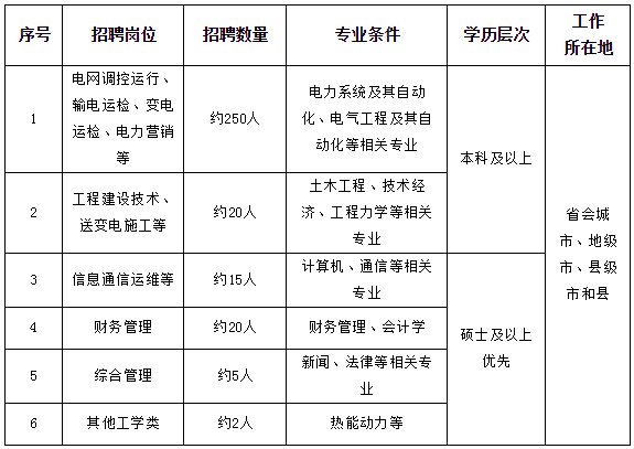 国家电网总部+68家单位招聘毕业生