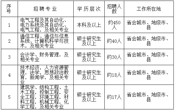 国家电网总部+68家单位招聘毕业生