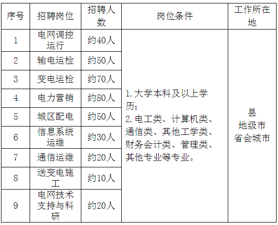 国家电网总部+68家单位招聘毕业生