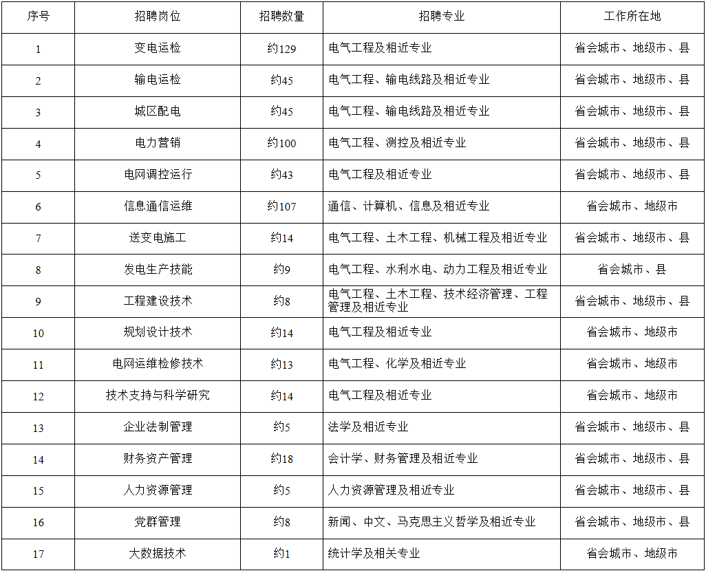 国家电网总部+68家单位招聘毕业生