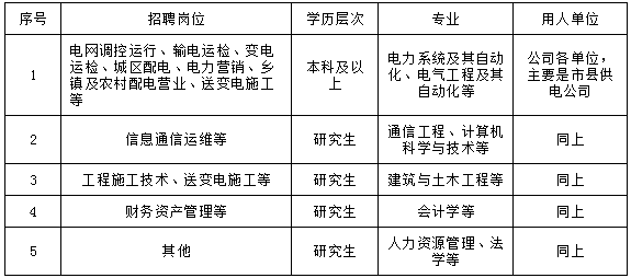 国家电网总部+68家单位招聘毕业生