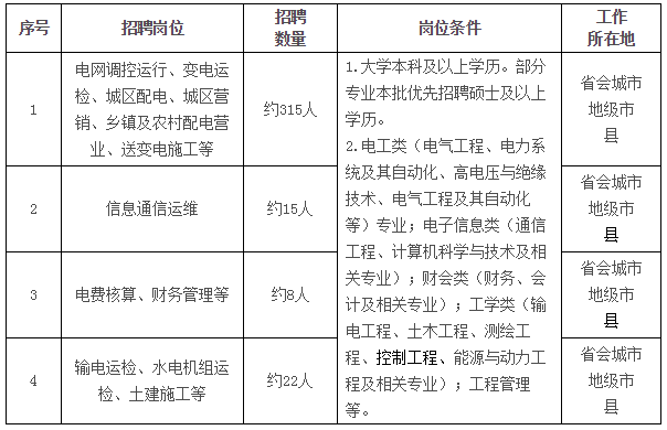 国家电网总部+68家单位招聘毕业生
