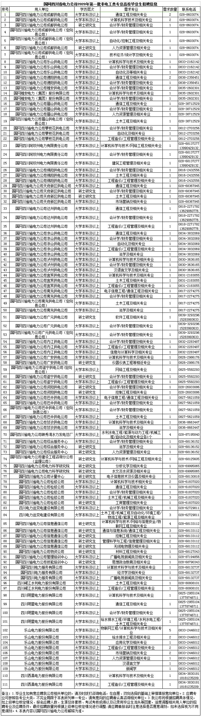 国家电网总部+68家单位招聘毕业生
