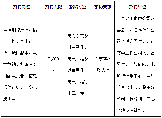 国家电网总部+68家单位招聘毕业生