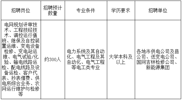 国家电网总部+68家单位招聘毕业生