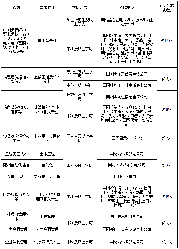 国家电网总部+68家单位招聘毕业生