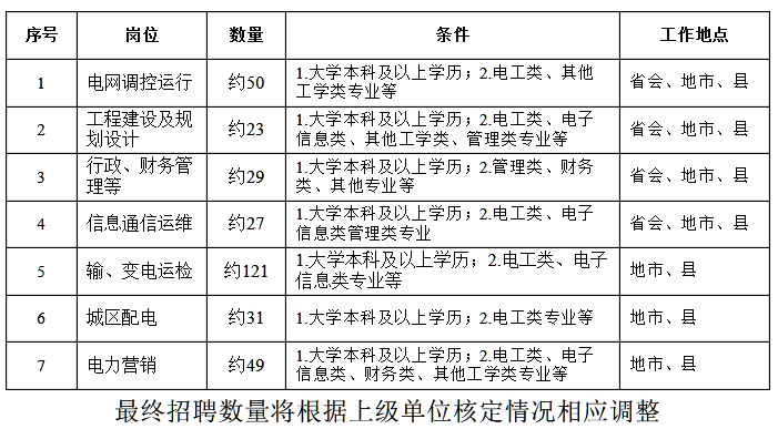国家电网总部+68家单位招聘毕业生