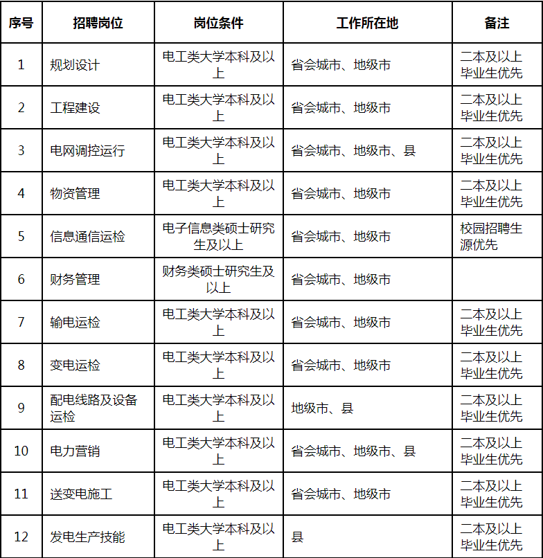 国家电网总部+68家单位招聘毕业生