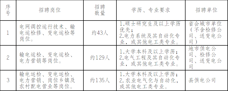 国家电网总部+68家单位招聘毕业生