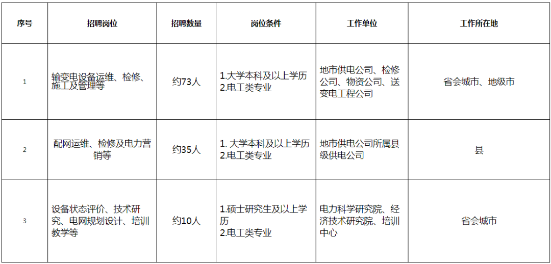 国家电网总部+68家单位招聘毕业生