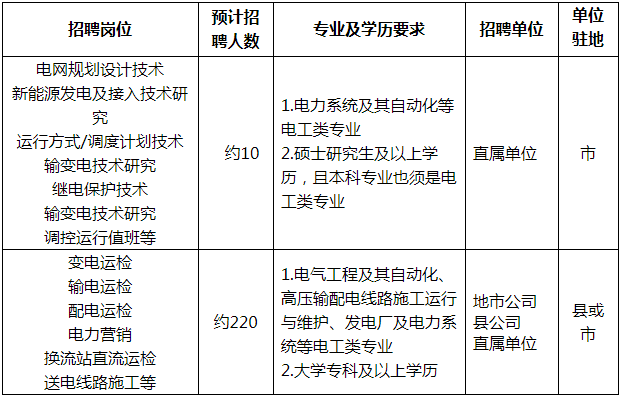 国家电网总部+68家单位招聘毕业生