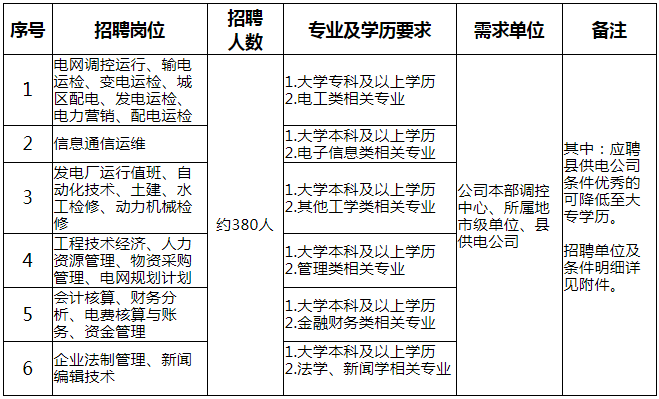 国家电网总部+68家单位招聘毕业生